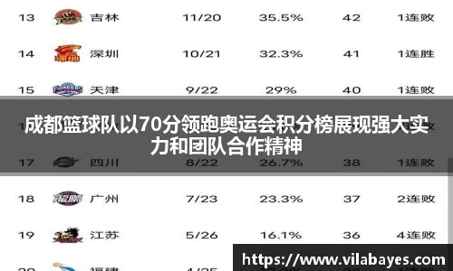 成都篮球队以70分领跑奥运会积分榜展现强大实力和团队合作精神