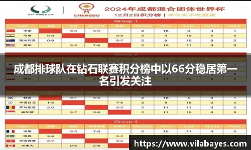 成都排球队在钻石联赛积分榜中以66分稳居第一名引发关注