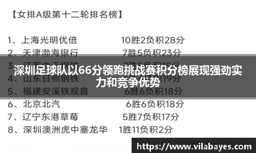 深圳足球队以66分领跑挑战赛积分榜展现强劲实力和竞争优势